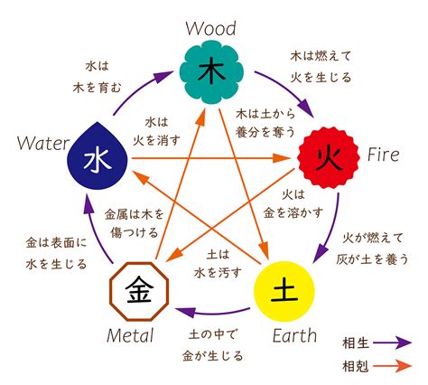 5行 火|五行 (ゴギョウ)とは？ 意味や使い方